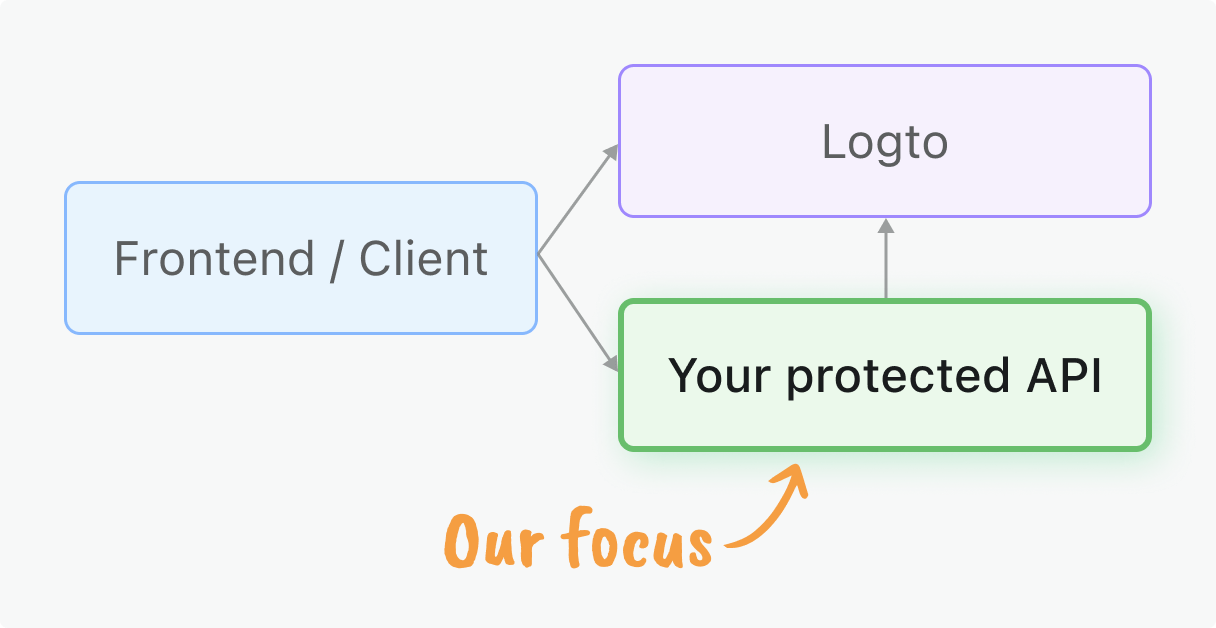 Une illustration montrant le focus de ce guide