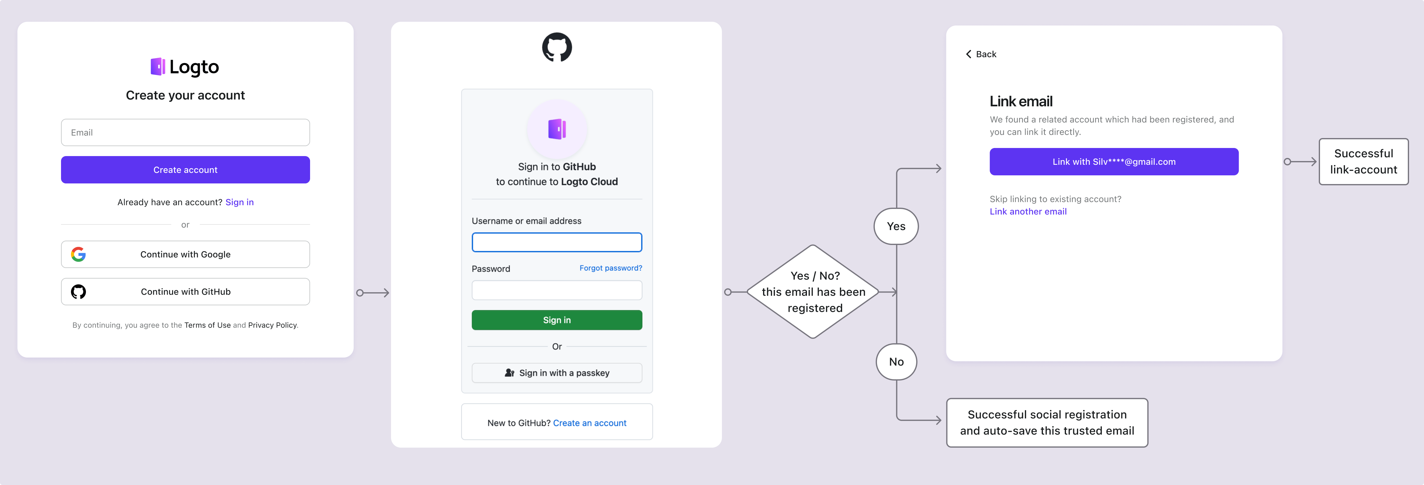Liaison de compte social